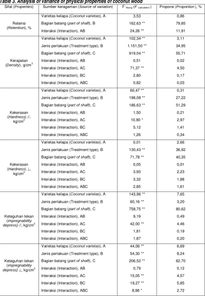 Table 3. Analysis of variance of physical properties of coconut wood Properties Source of variation F 