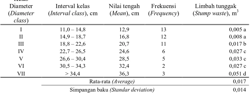 Tabel 3. Hasil uji Duncan’s terhadap rata-rata limbah tunggak Table 3.  Duncan’s test result on the average of stump waste Kelas 