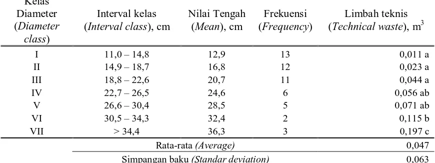 Tabel 4. Hasil uji Duncan’s terhadap rata-rata limbah batang Table 4.  Duncan’s test result on the average of stem waste Kelas 