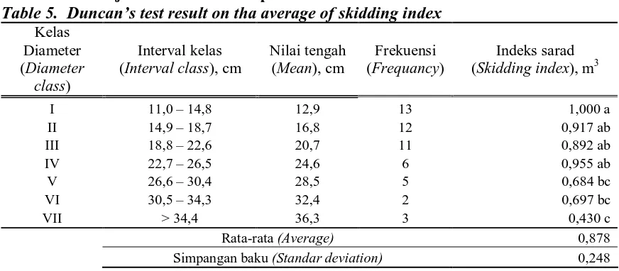Tabel 5. Hasil uji Duncan’s terhadap rata-rata indeks sarad  Table 5.  Duncan’s test result on tha average of skidding index 
