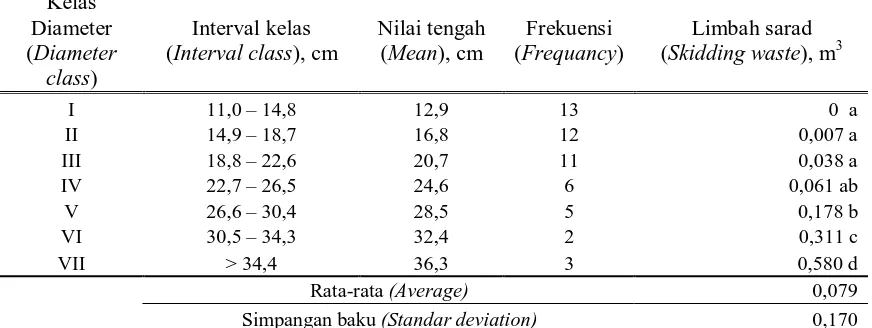 Tabel 6. Hasil uji duncan’s terhadap rata-rata limbah sarad Table 6.  Duncan’s test result on the average of skidding waste Kelas 