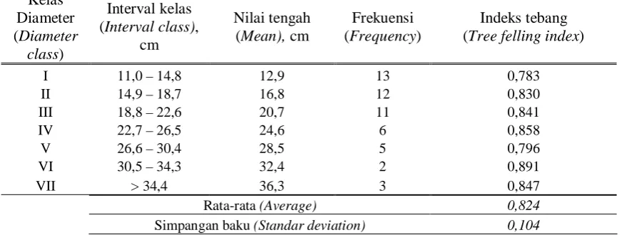 Table 2.  Average of tree felling index for each diameter class Kelas Diameter 
