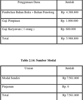 Table 2.14: Sumber Modal 