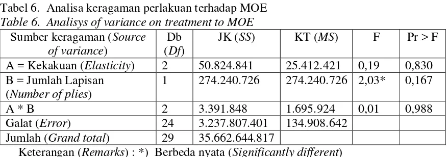 Tabel 6.  Analisa keragaman perlakuan terhadap MOE 