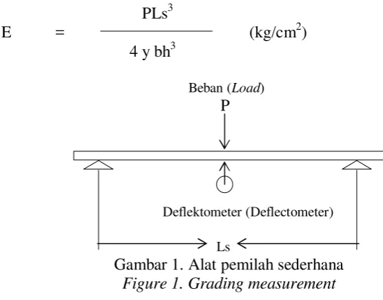 Gambar 1. Alat pemilah sederhana 
