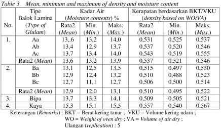 Tabel 3.  Rata-rata, minimum dan maksimum kadar air dan kerapatan. 