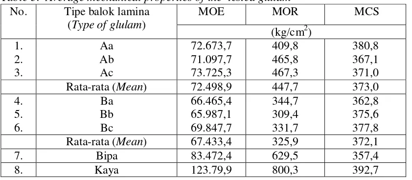 Tabel 5.  Rata-rata sifat mekanik balok lamina yang diteliti Table 5.  Average mechanical properties of the  tested glulam  