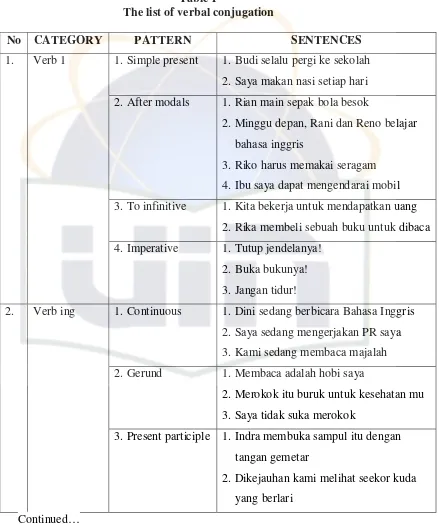 Table 1 The list of verbal conjugation 