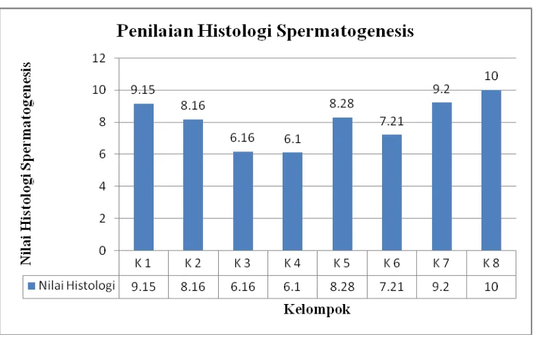 Gambar 10. Grafik penilaian histologi spermatogenesis 