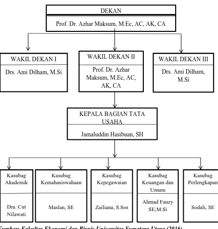 Gambar 2.1 Strutur Organisasi Fakultas Ekonomi dan Bisnis Universitas Sumatera 