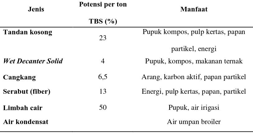 Tabel 3.2. Komposisi jumlah air limbah dari 1 ton CPO 
