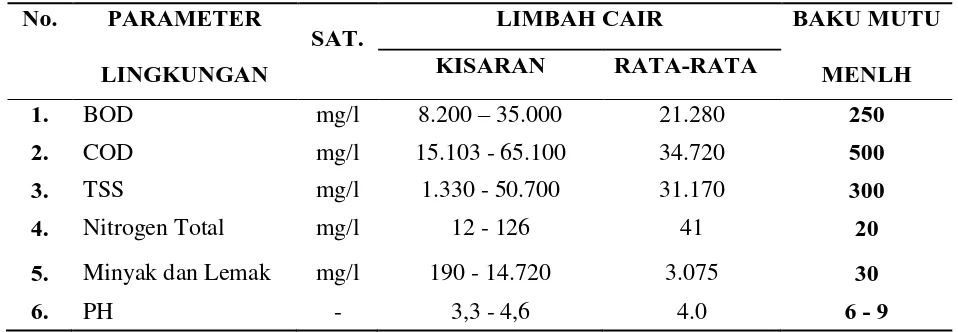 Tabel 3.3. Kualitas Limbah Cair (inlet) Pabrik Kelapa Sawit PKS 