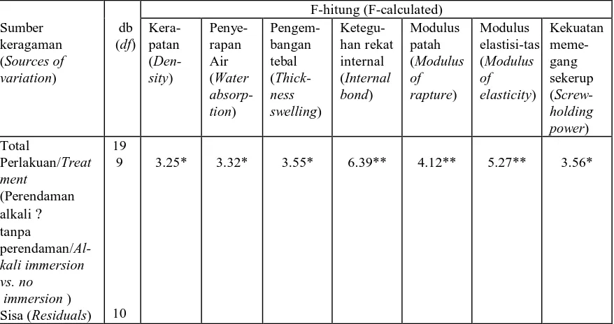 Table 2. Analysis of variance on density, water absorption, thickness swelling, and other                physical mechanical properties of MDF  