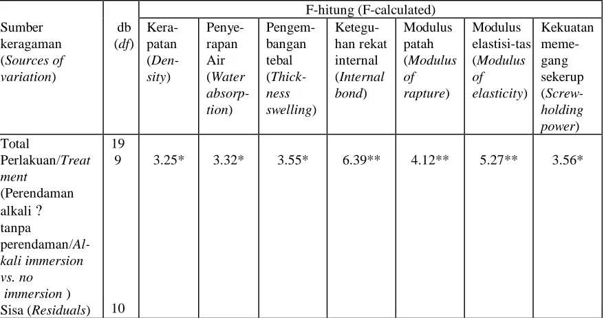 Table 2. Analysis of variance on density, water absorption, thickness swelling, and other                physical mechanical properties of MDF  