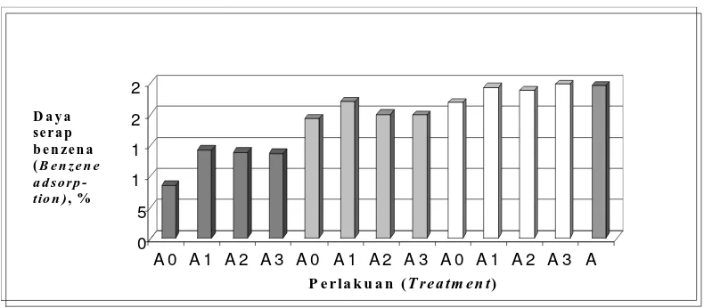 Gambar 4.  Histogram hubungan konsentrasi H 3PO4 dan suhu aktivasi dengan  daya serap benzena 