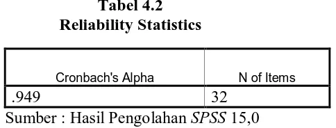 Tabel 4.2   Reliability Statistics 