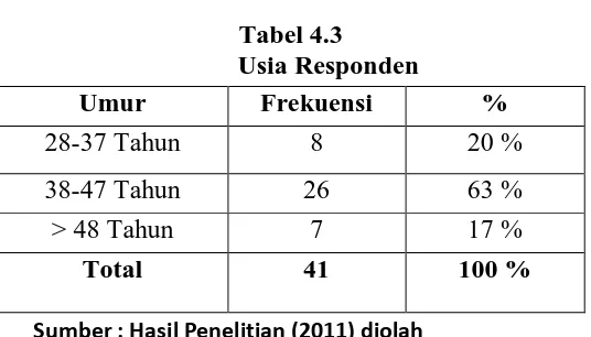 Tabel 4.3           Usia Responden 