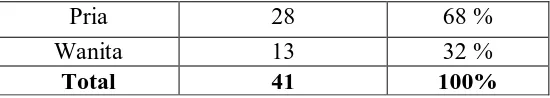 Tabel 4.5 menjelaskan bahwa jumlah responden berdasarkan kategori 