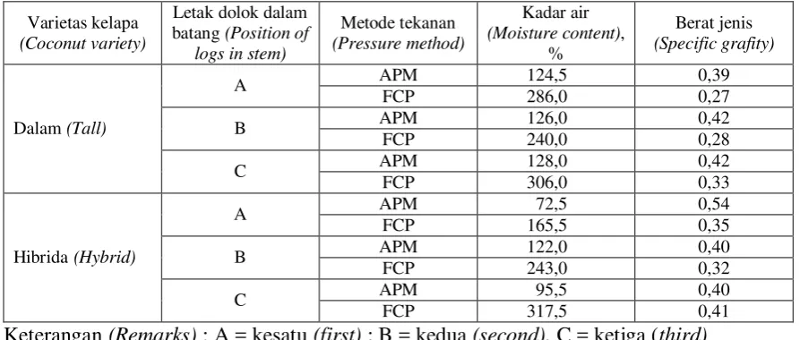 Table 1. Moisture content and specific gravity of  wood samples (Average of two 