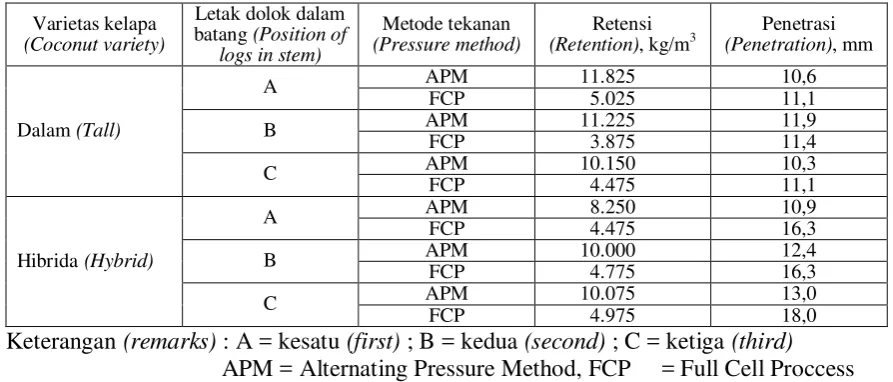 Table 2. Retention and penetration value of boron preservative (Average of four 