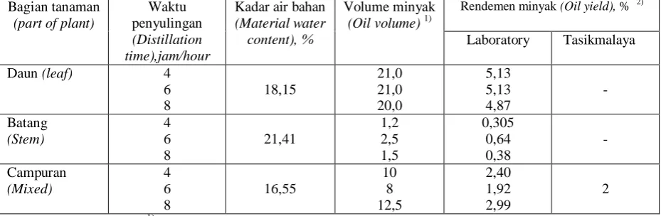 Table 1.  Oil yielded from Tasikmalaya intercropped nilam plants  
