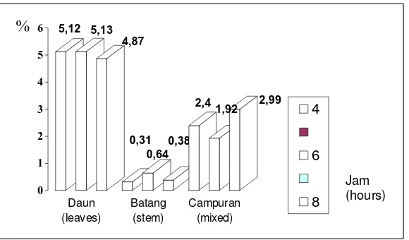 Gambar 1.  Perbandingan rendemen minyak nilam berdasarkan komponen tanaman dan lama                      penyulingan Figure 1