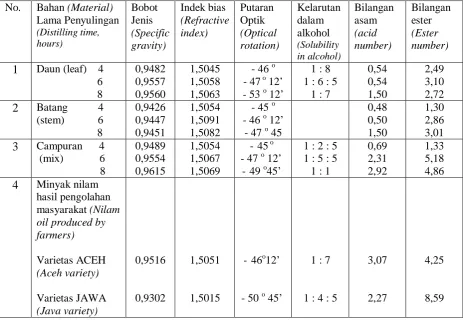 Table 2.  Analysis on physico-chemical properties of nilam oil  No. 