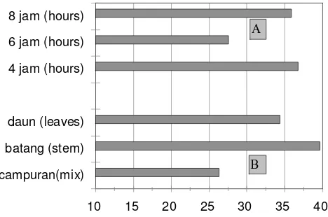 Gambar 4.  Perbandingan persentase kadar PA minyak nilam berdasarkan lama penyulingan (A) dan (B) komponen tanaman Figure 4