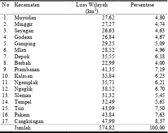 Tabel 10. Luas Wilayah di Kabupaten Sleman Dirinci Menurut Kecamatan Tahun 2007