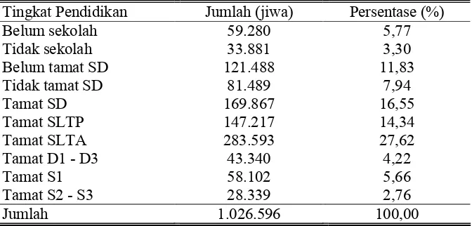 Tabel 13. Keadaan Penduduk Kabupaten Sleman Menurut Tingkat Pendidikan Tahun 2007