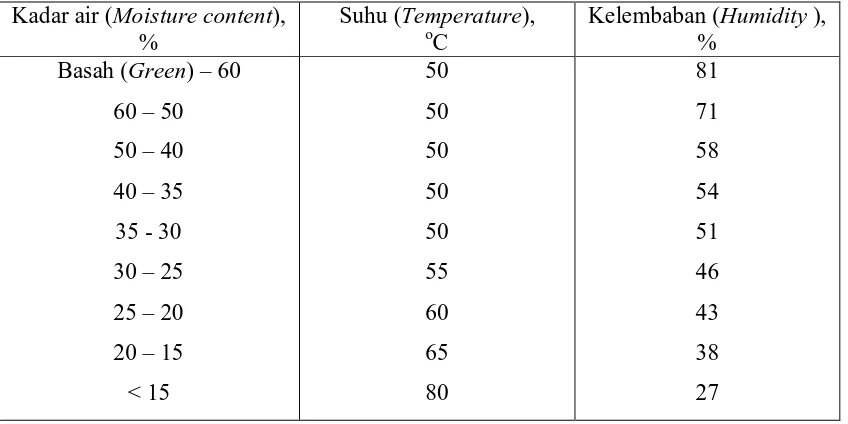 Table 8. Drying  schedule for kundang and kendal wood 