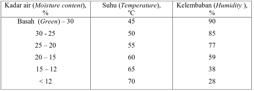 Table 12. Drying schedule for kumia batu wood 
