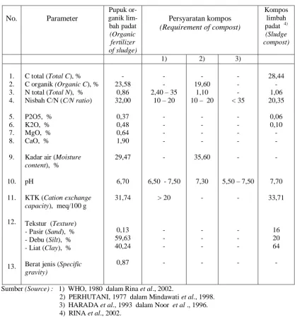 Table 2.  Nutrient content of organic fertilizer   