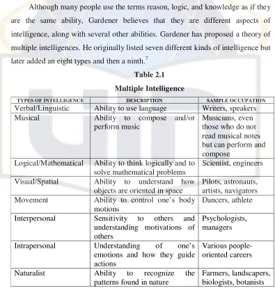 Table 2.1 Multiple Intelligence 