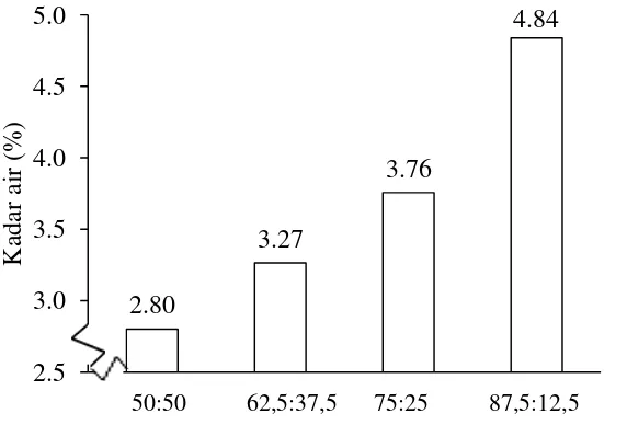 Gambar 4.  Hubungan perbandingan tepung beras dan tapioka terhadap  kadar air rempeyek daun kayu manis Perbandingan tepung beras dan tapioka (%)