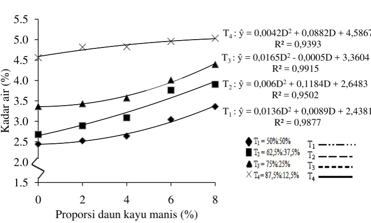 Gambar 5.  Hubungan interaksi proporsi daun kayu manis dan perbandingan   tepung beras dan tapioka terhadap kadar air rempeyek daun kayu   manis 