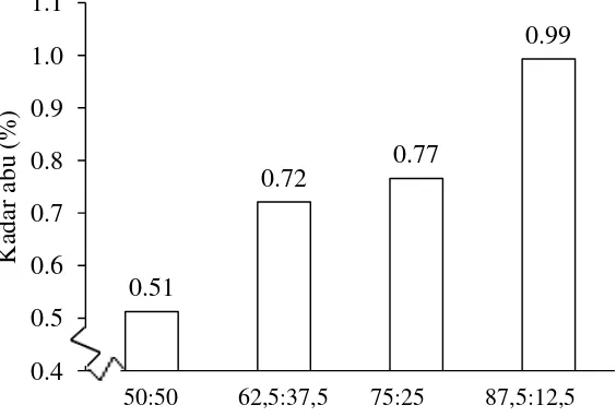 Tabel 14.  Uji LSR efek utama pengaruh perbandingan tepung beras dan tapioka terhadap kadar abu rempeyek daun kayu manis 