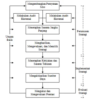 Gambar 1. Model proses manajemen strategi (David 2009) 
