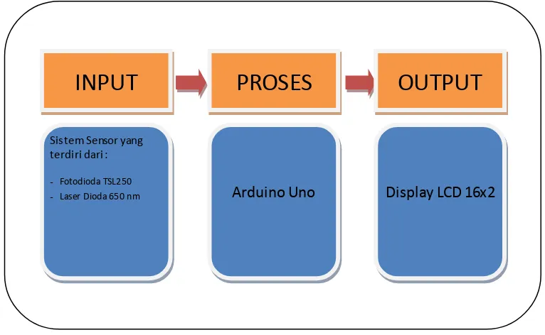 Gambar 3.2 Diagram Blok Sistem Alat Ukur Turbidity 