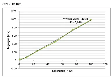 Gambar 3.4 Grafik hubungan antara tegangan dengan tingkat kekeruhan pada jarak 15 mm  