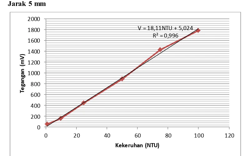 Gambar 3.5 Grafik hubungan antara tegangan dengan tingkat kekeruhan pada jarak 5 mm 
