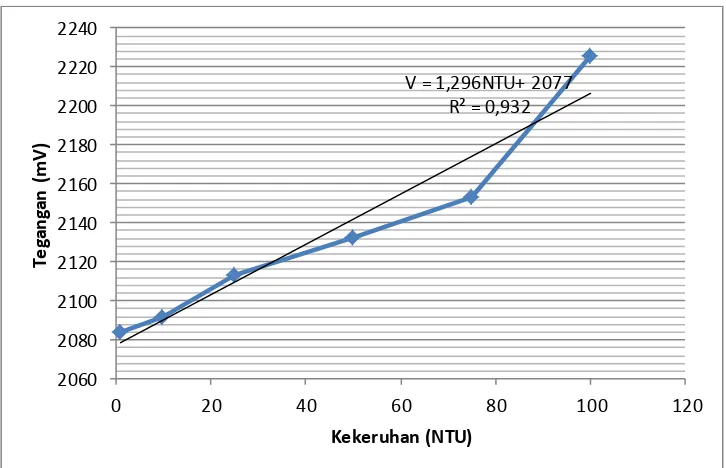 Gambar 3.6 Grafik hubungan antara tegangan dengan tingkat kekeruhan pada jarak 3 mm 