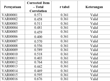 Tabel 3.3 Hasil Uji Validitas Variabel Lingkungan Kerja (X