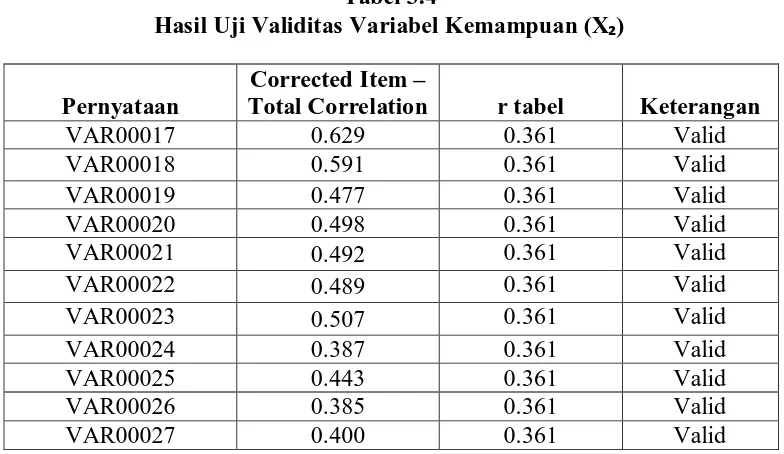 Tabel 3.4 Hasil Uji Validitas Variabel Kemampuan (X