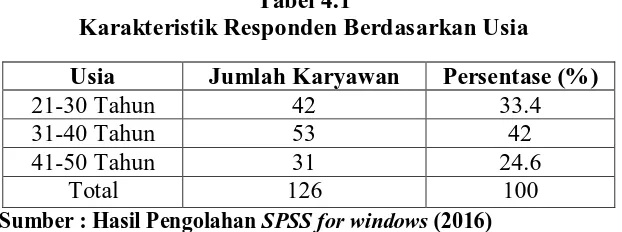 Tabel 4.1 Karakteristik Responden Berdasarkan Usia 