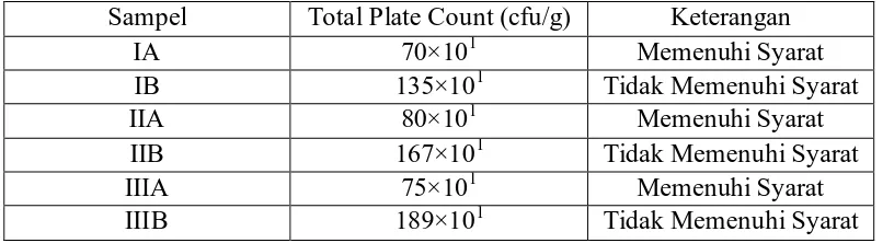 Tabel 4.5 Total Plate Count pada pati ubi kayu (Manihot utillisima Pohl.) 