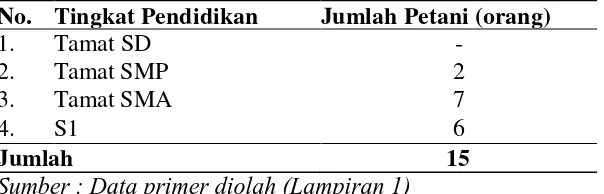 Tabel 6. Usia Petani Tanaman Anggrek di Kota Medan Tahun 2016 