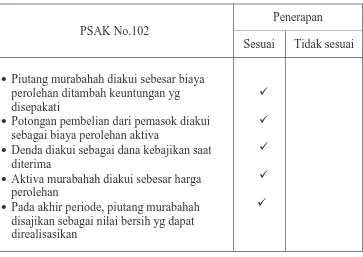Tabel 4.1 Hasil evaluasi penerapan pembiayaan murabahah berdasarkan 