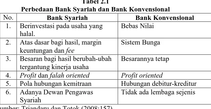 Tabel 2.1  Perbedaan Bank Syariah dan Bank Konvensional 