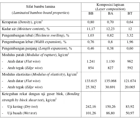 Table 1. Mean values of physical and mechanical properties of laminated bamboo 